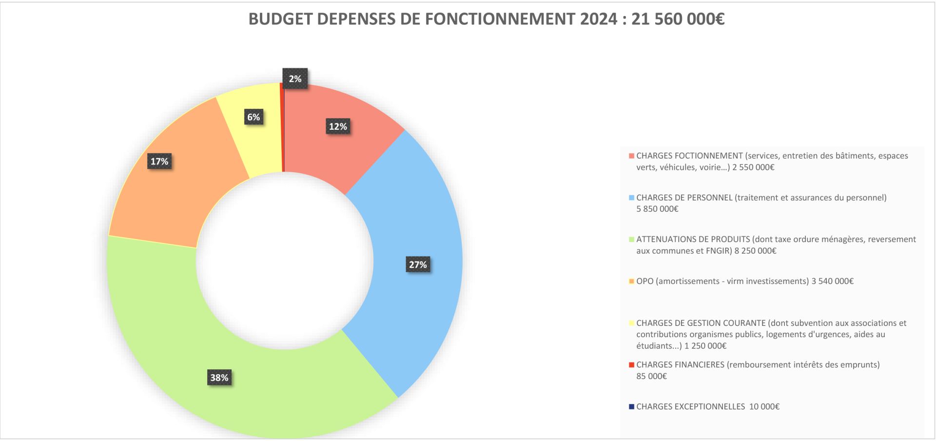 Graphique dépenses de fonctionnement 2024