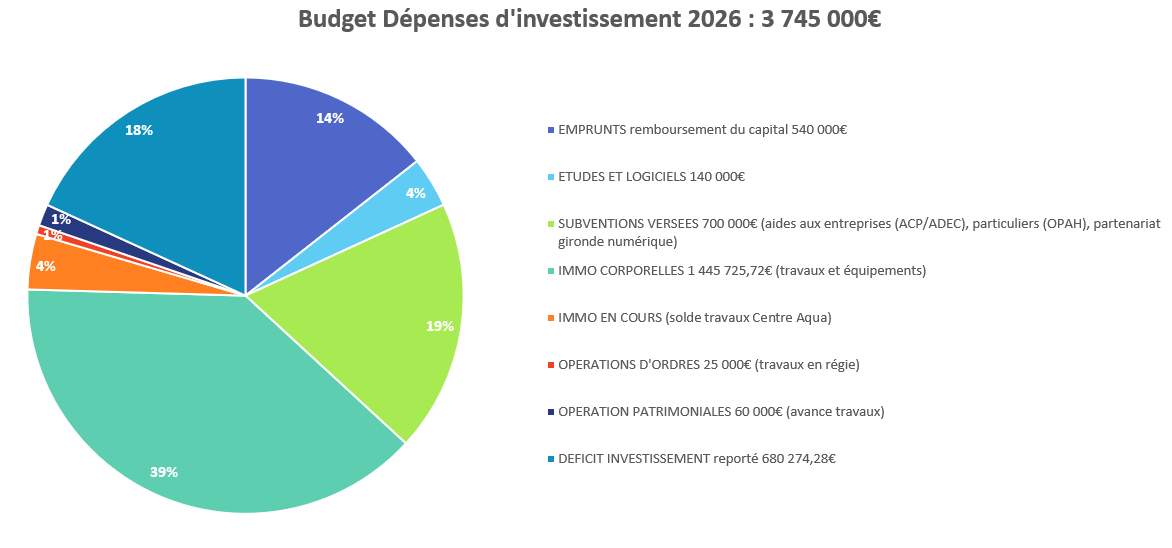 Budget dépenses d'investissements 2026