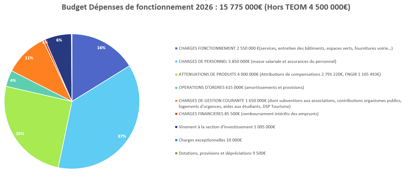 Budget dépenses de fonctionnement 2026