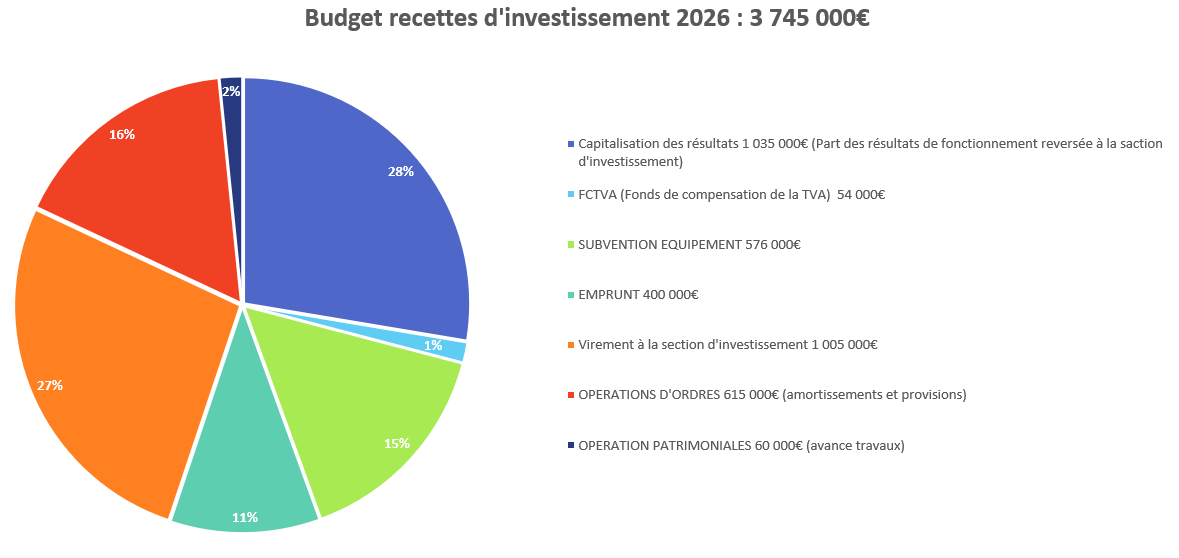 Budget recettes d'investissements 2026