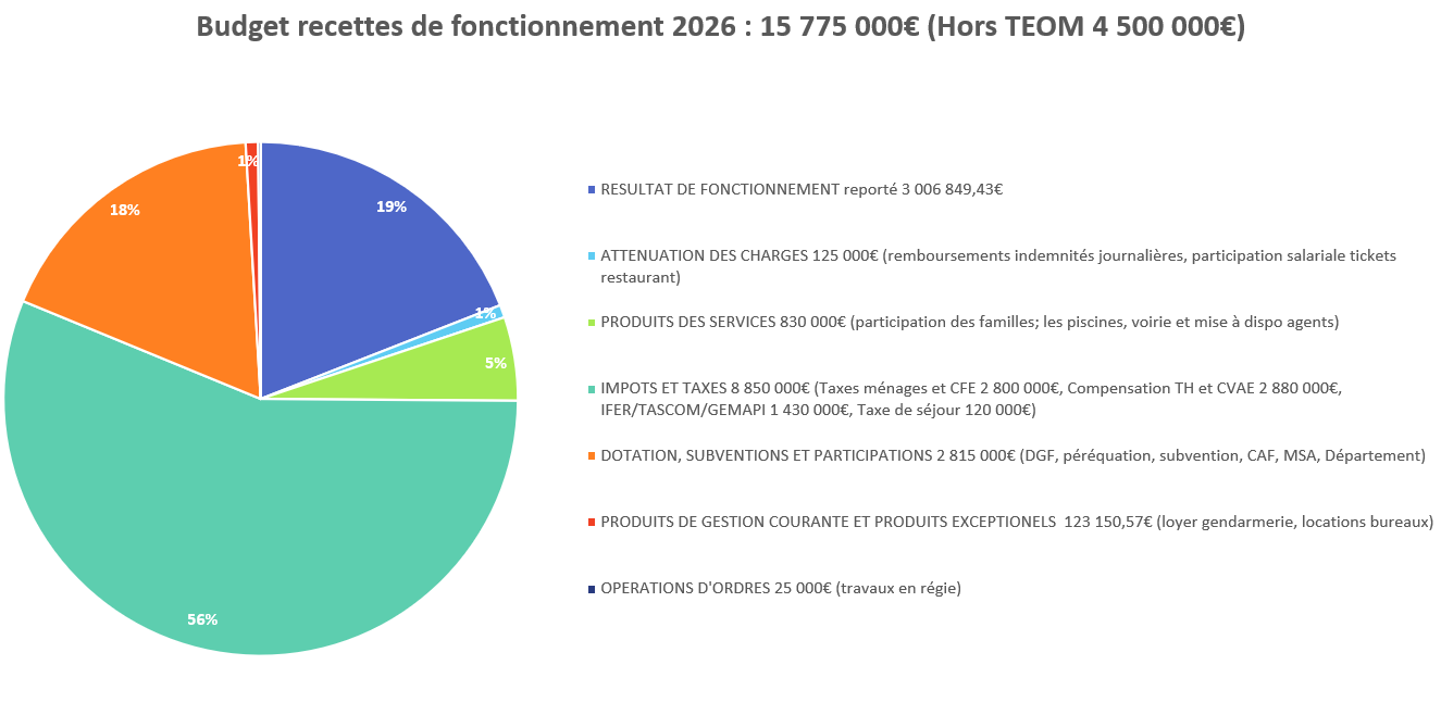 Budget recettes de fonctionnement 2026